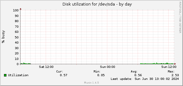 Disk utilization for /dev/sda