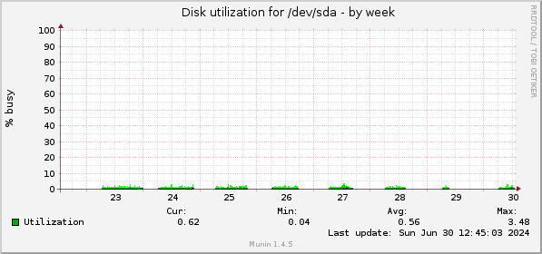 Disk utilization for /dev/sda