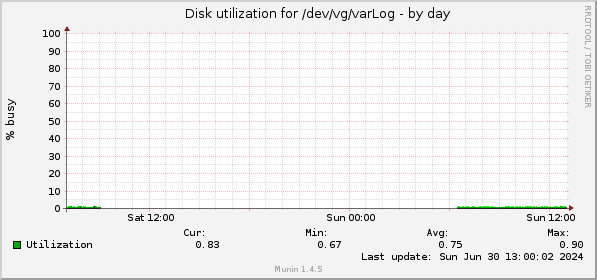 Disk utilization for /dev/vg/varLog