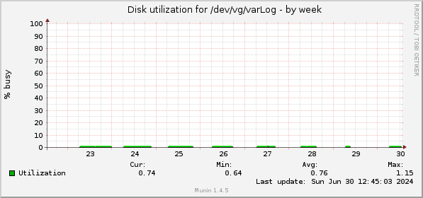 Disk utilization for /dev/vg/varLog