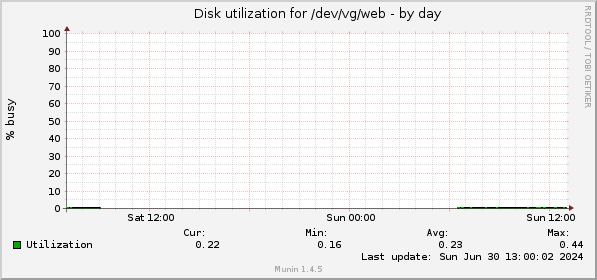 Disk utilization for /dev/vg/web