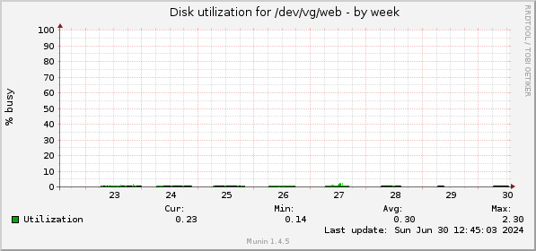 Disk utilization for /dev/vg/web