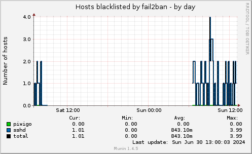 Hosts blacklisted by fail2ban