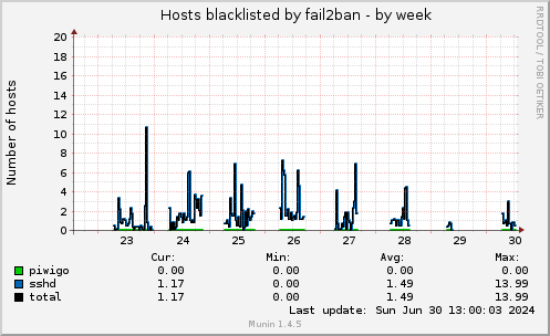 Hosts blacklisted by fail2ban