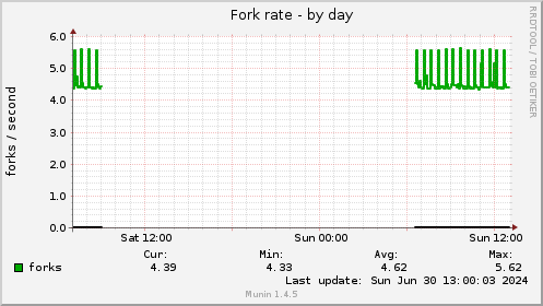 Fork rate