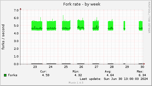 Fork rate