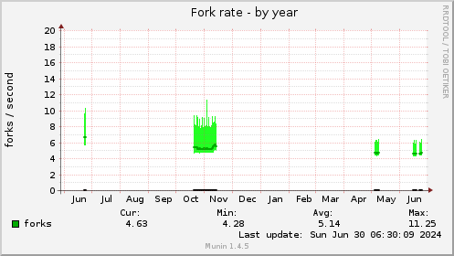 yearly graph