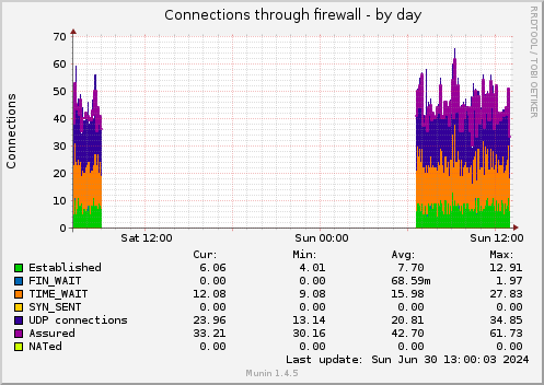 Connections through firewall