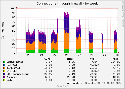 Connections through firewall