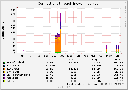 yearly graph