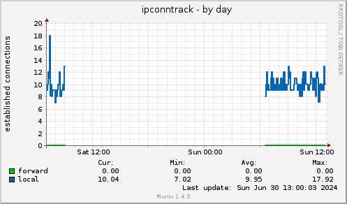 ipconntrack