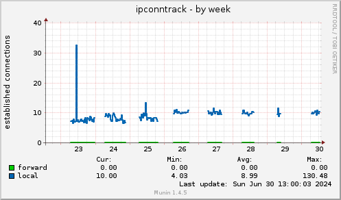 ipconntrack