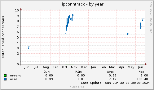 yearly graph