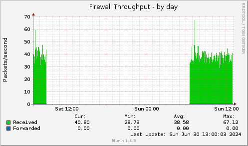 Firewall Throughput