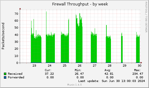 Firewall Throughput