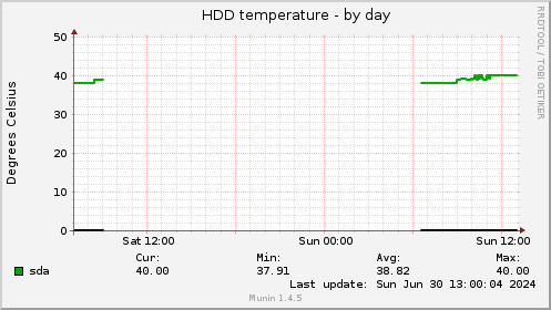 HDD temperature