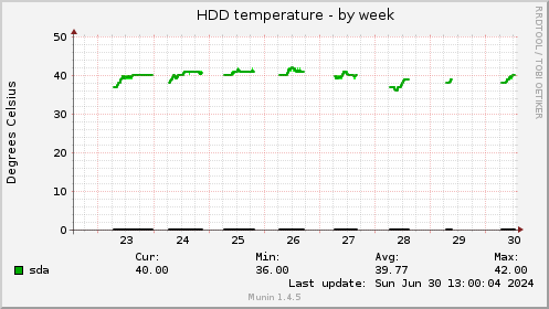 HDD temperature