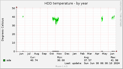 HDD temperature