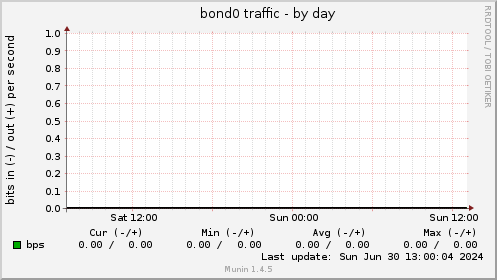 bond0 traffic