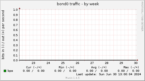 bond0 traffic