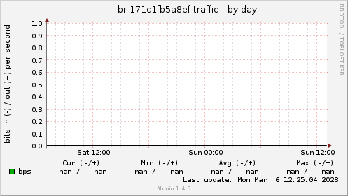 br-171c1fb5a8ef traffic