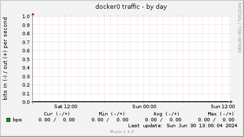 docker0 traffic