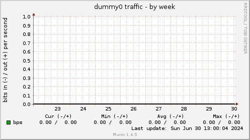 dummy0 traffic