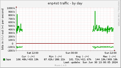 enp4s0 traffic