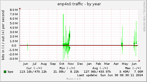 enp4s0 traffic