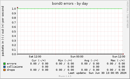 bond0 errors