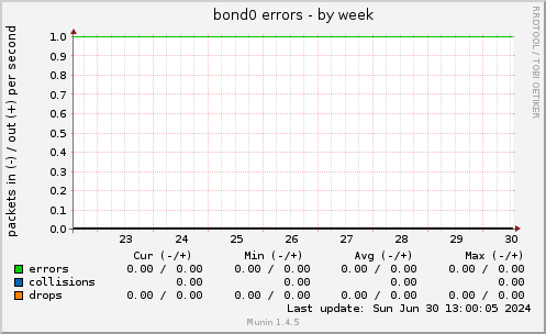 bond0 errors