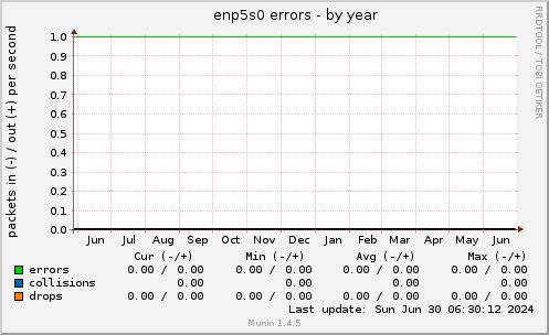 enp5s0 errors