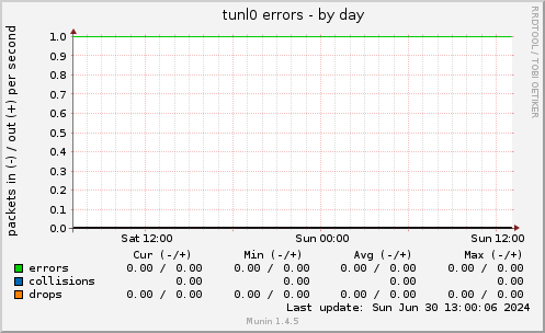 tunl0 errors