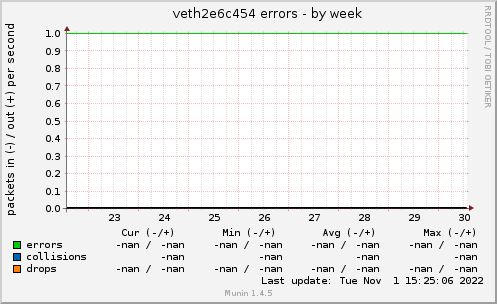 veth2e6c454 errors