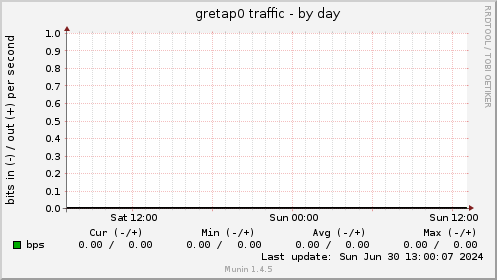 gretap0 traffic