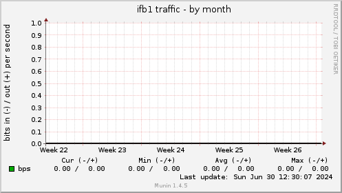 ifb1 traffic