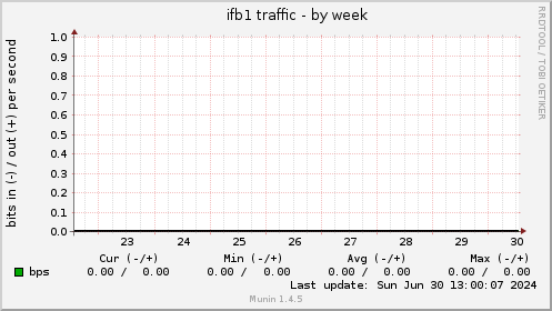 ifb1 traffic