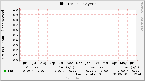 ifb1 traffic