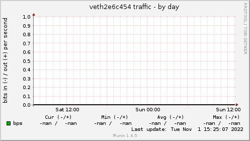 veth2e6c454 traffic