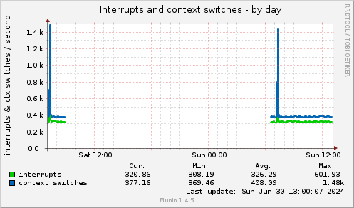 Interrupts and context switches