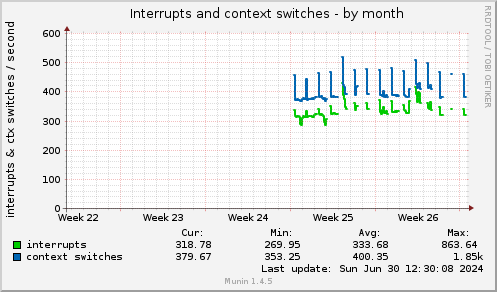 Interrupts and context switches