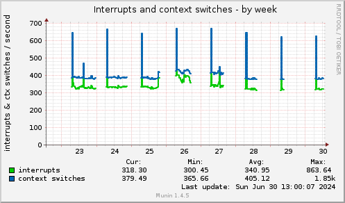 Interrupts and context switches