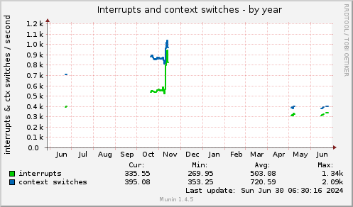 Interrupts and context switches