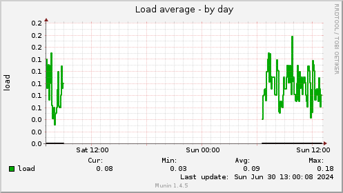 Load average