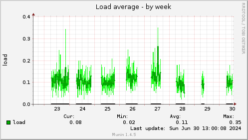 Load average