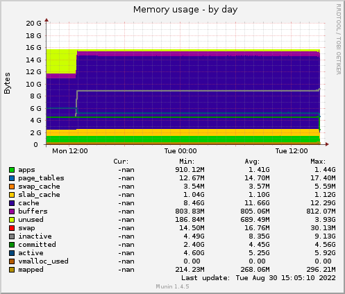 Memory usage