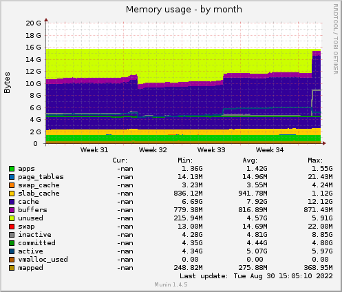 Memory usage