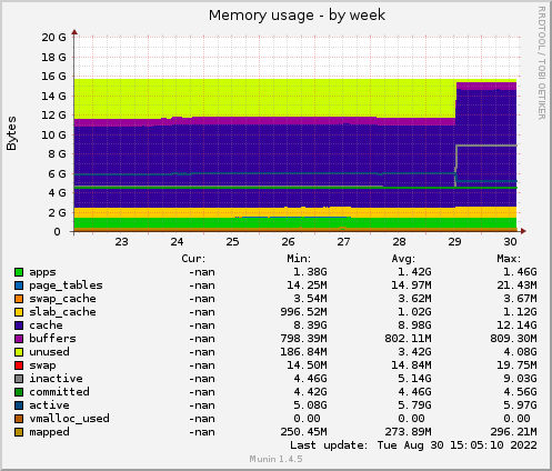 Memory usage