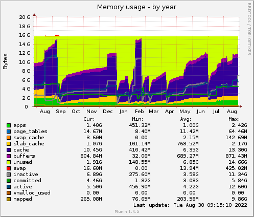 Memory usage