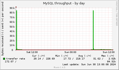 MySQL throughput